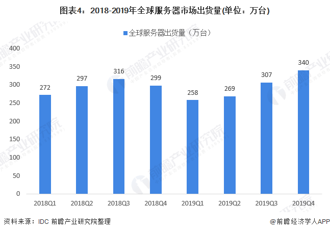 图表4：2018-2019年全球服务器市场出货量(单位：万台)