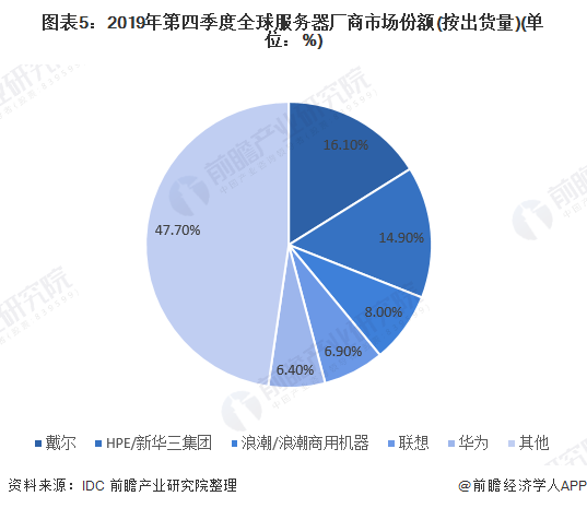 图表5：2019年第四季度全球服务器厂商市场份额(按出货量)(单位：%)