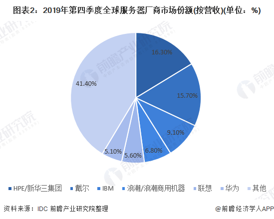 图表2：2019年第四季度全球服务器厂商市场份额(按营收)(单位：%)