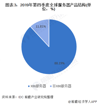 图表3：2019年第四季度全球服务器产品结构(单位：%)