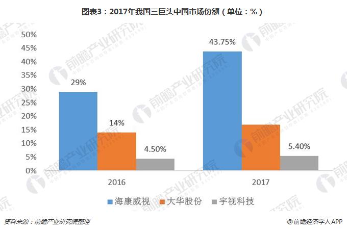 图表3：2017年我国三巨头中国市场份额（单位：%）