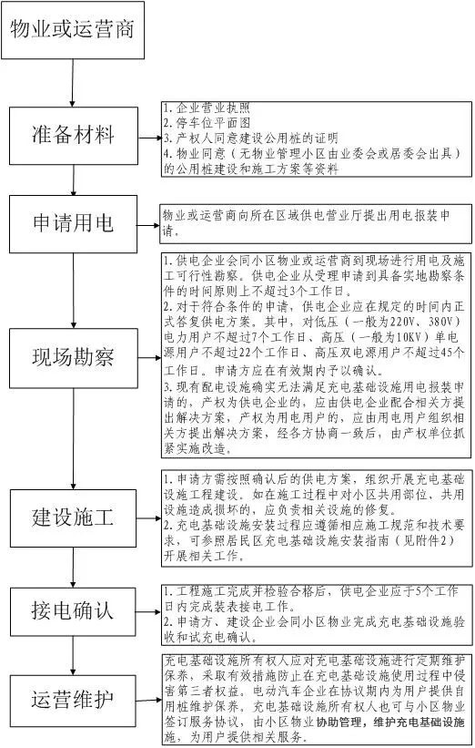 建设流程图